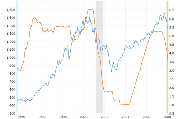 Fed Funds vs SP500