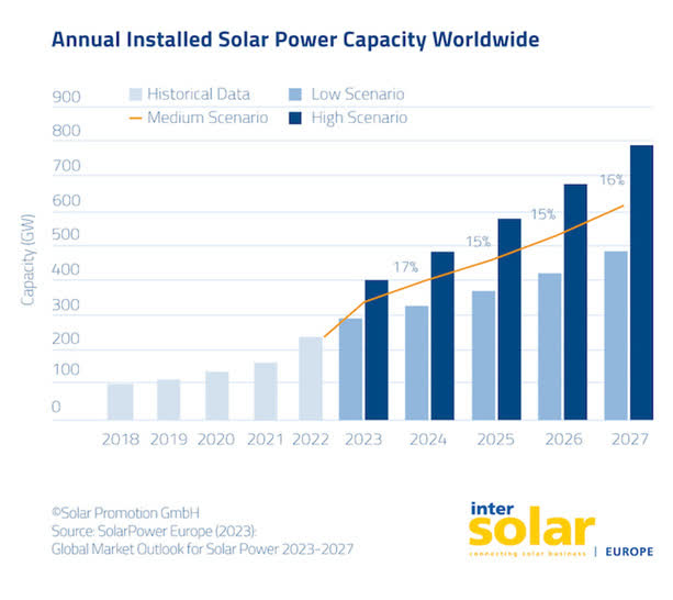 Global Market Outlook for Solar Power (2018 - 2027)
