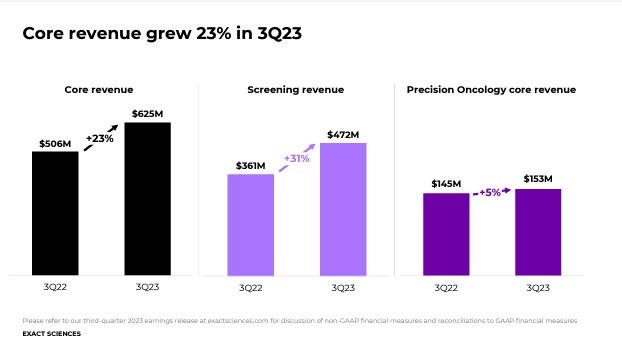 Exact Sciences Stock: Looks Fairly Valued After Its Q3 Earnings Beat ...