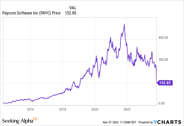 Why Is Paycom Software (PAYC) Stock Down 39% Today?