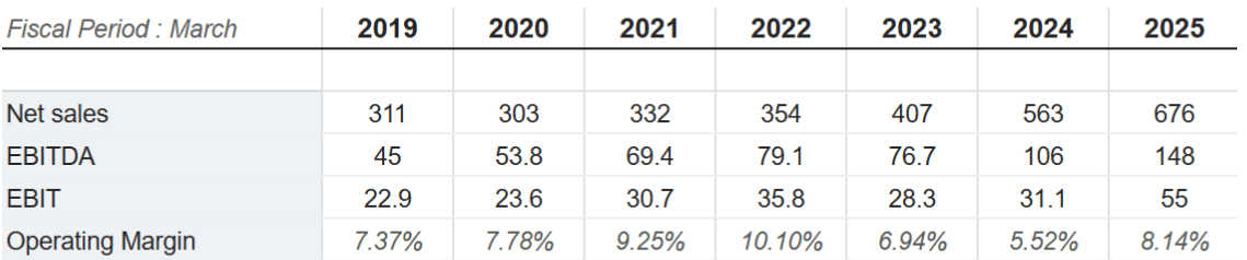 Source: Market Screener