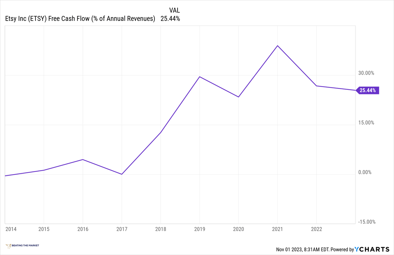 Etsy free cash flow margin