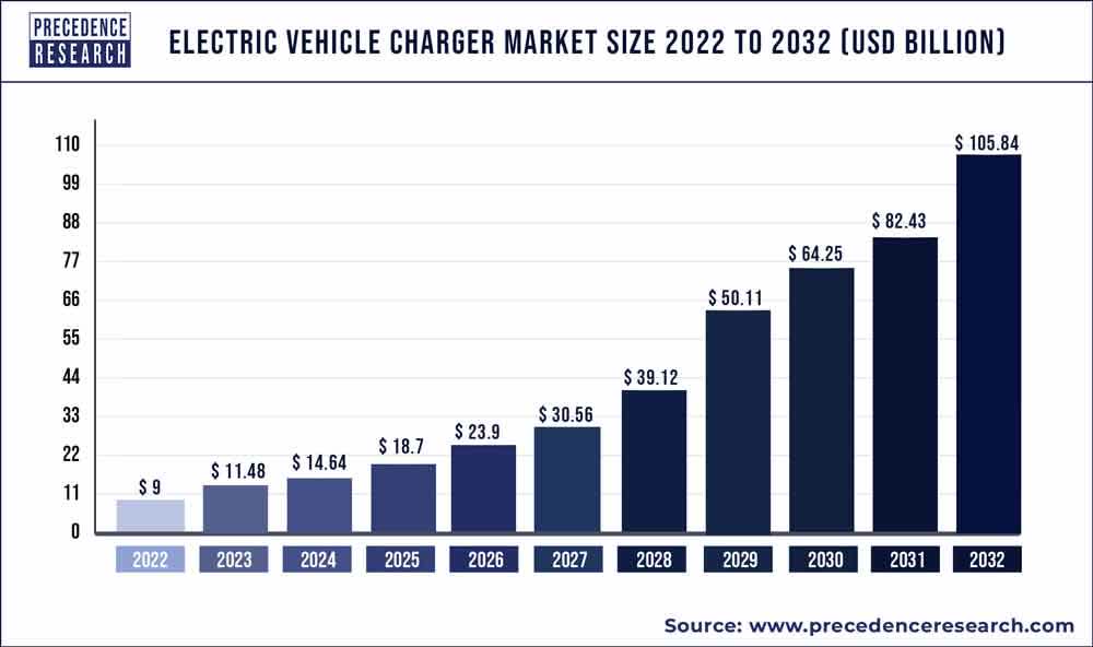Global Market Outlook for EV Chargers (2022 - 2032)