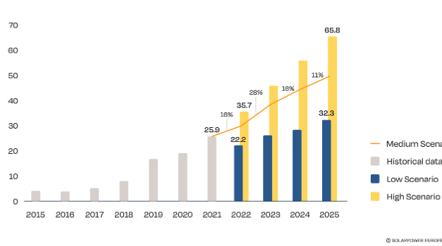 EU Market Outlook for Solar Power