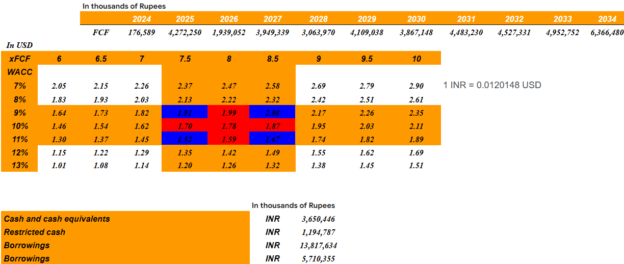 Source: New DCF Model