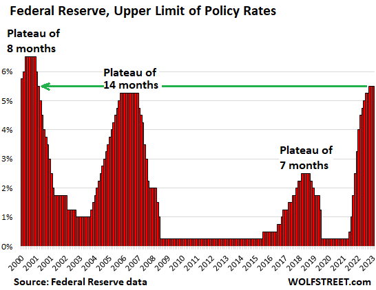 Fed rates