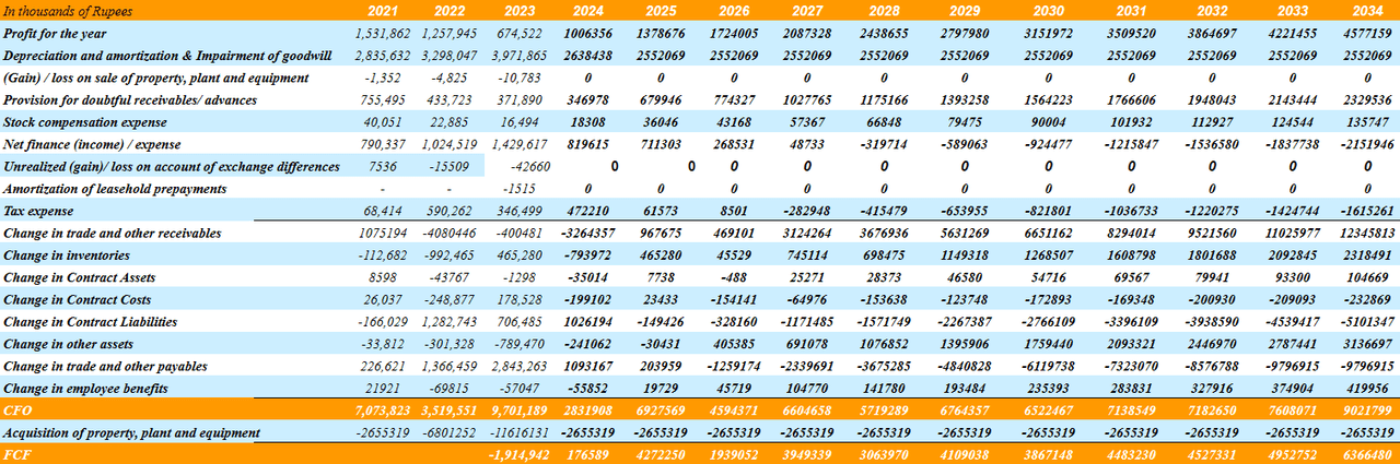 Source: DCF Valuation