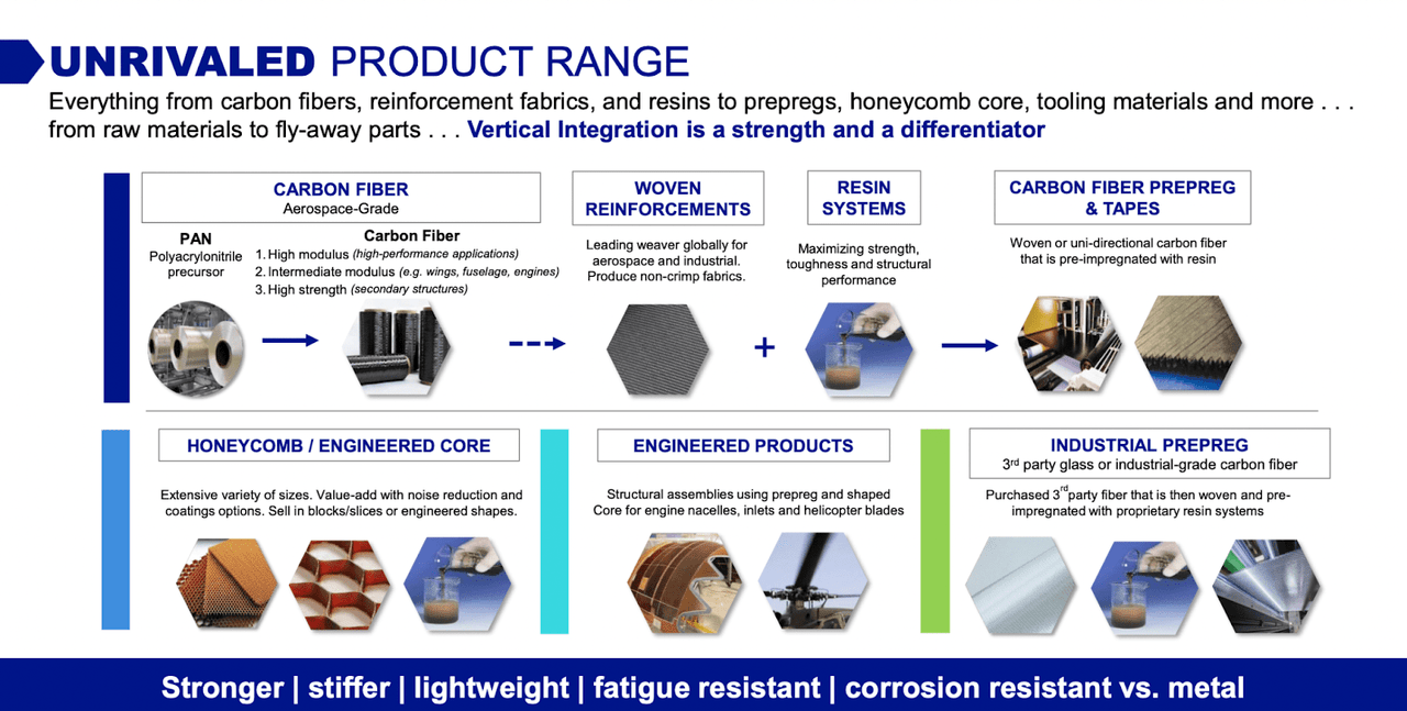 The various products the company has