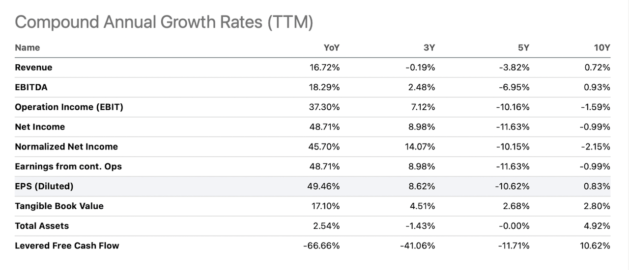 The growth numbers for the company