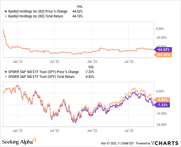 Kyndryl Stock Disappointing With Limited Scope For Upside (NYSEKD