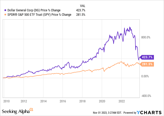 Dollar General Shares