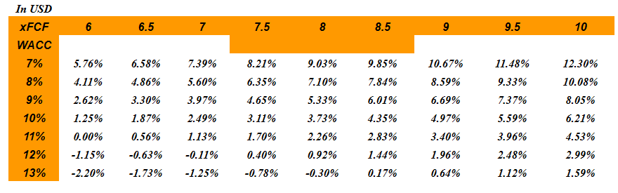Source: New DCF Model