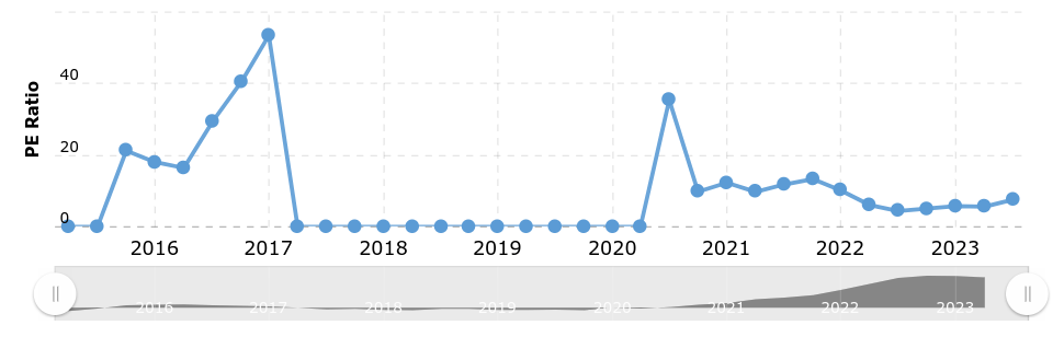 historical pe ratio for VRTV