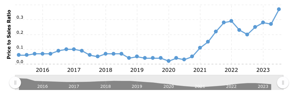 historical p/s ratio VRTV