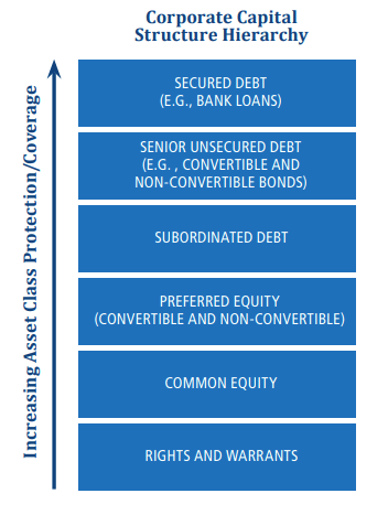 Corporate Capital Structure