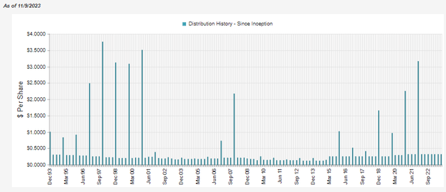 BCV Distribution History