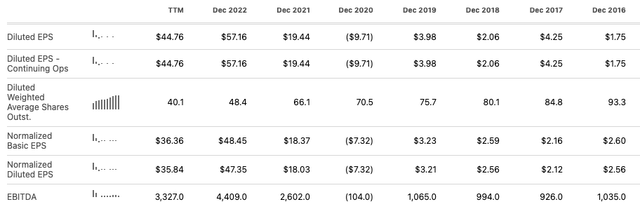 CAR Financials