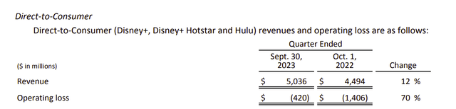 Disney Direct To Consumer Summary Of Financial Results