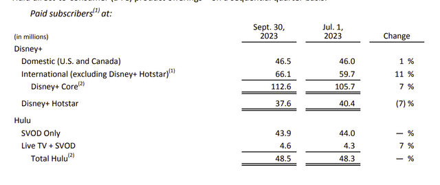 Disney Direct To Consumer Subscriber Comparison