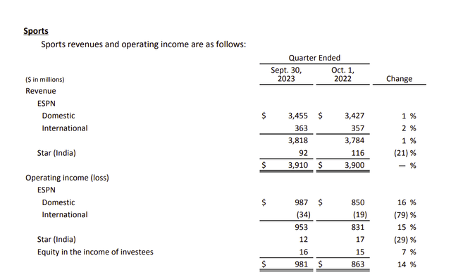 Disney Sports Financial Results Summary Fourth Quarter 2023