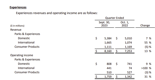 Disney Parks And Experiences Summary Result