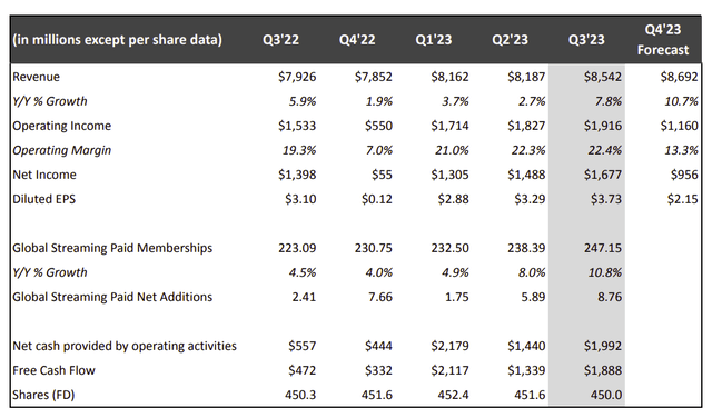 Netflix Summary Of Third Quarter 2023, Operating Results