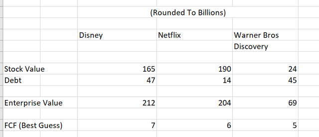 Comparison Of Enterprise Values Of Disney, Netflix And Warner Bros Discovery To Free Cash Flow