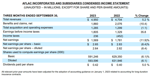 Aflac's financial highlights for the third quarter ended September 30, 2023.