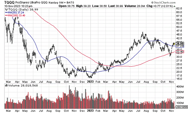 StockCharts.com - TQQQ, 21 Months of Daily Price and Volume Changes