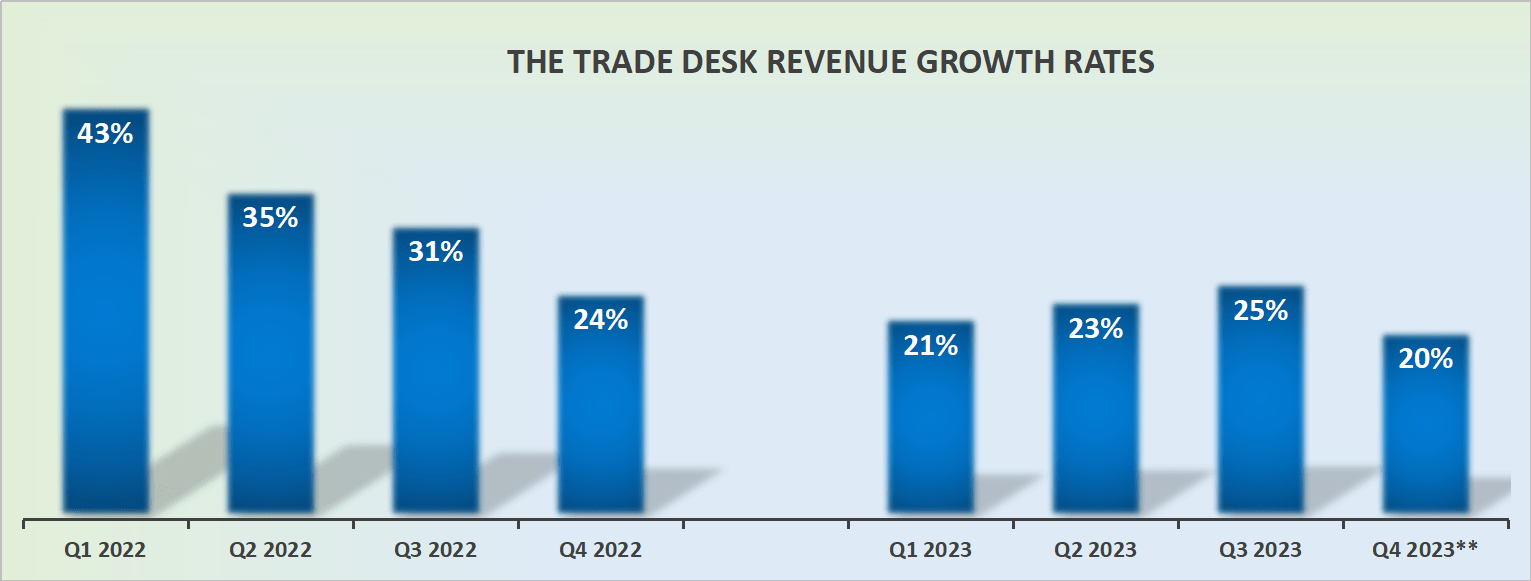 TTD revenue growth rates