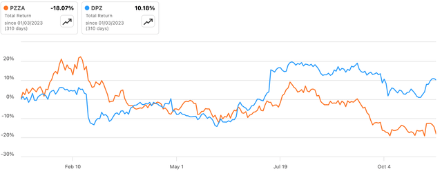 PZZA vs DPZ Total Returns 2023 YTD