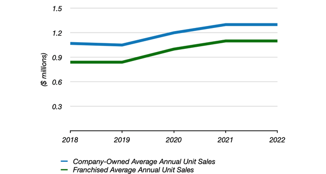 Papa John's Average Annual Unit Sales (2018 - 2022)