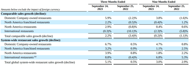 Papa John's Q3 and 9M 2023 Comparable and System Sales Comps