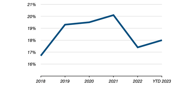 Papa John's Company-Operated EBITDA Margin (2018 - 9M'23)