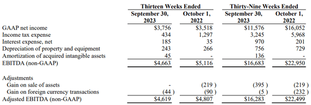 RCM Technologies EBITDA