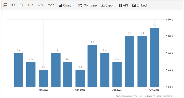 US unemployment rate