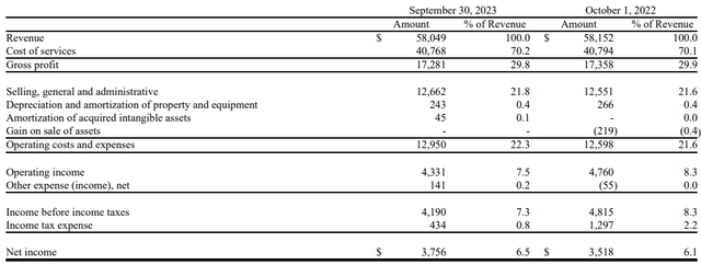 RCM Technologies Q3 2023 income statement