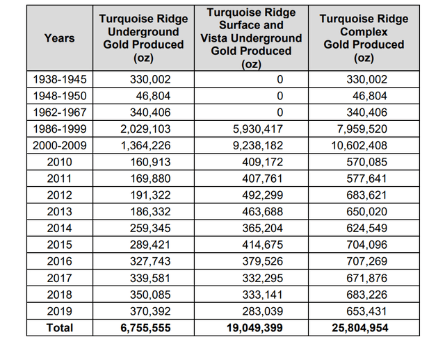 Turquoise Ridge Historical Production (Mine Northeast of Granite Creek)