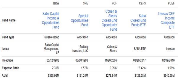 Saba Capital Funds comparison