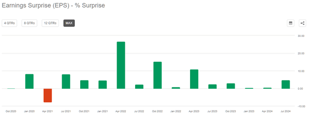 The Home Depot, Inc. (<a href='https://seekingalpha.com/symbol/HD' title='The Home Depot, Inc.'>HD</a>): Earnings per share surprises on a quarterly basis