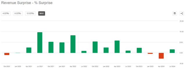 The Home Depot, Inc. (<a href='https://seekingalpha.com/symbol/HD' title='The Home Depot, Inc.'>HD</a>): Revenue surprises on a quarterly basis