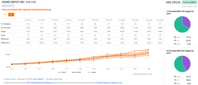 The Home Depot, Inc. (<a href='https://seekingalpha.com/symbol/HD' title='The Home Depot, Inc.'>HD</a>): Analyst scorecard on a two-year forward basis