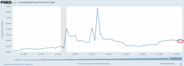 Real disposable personal income on a per-capita basis