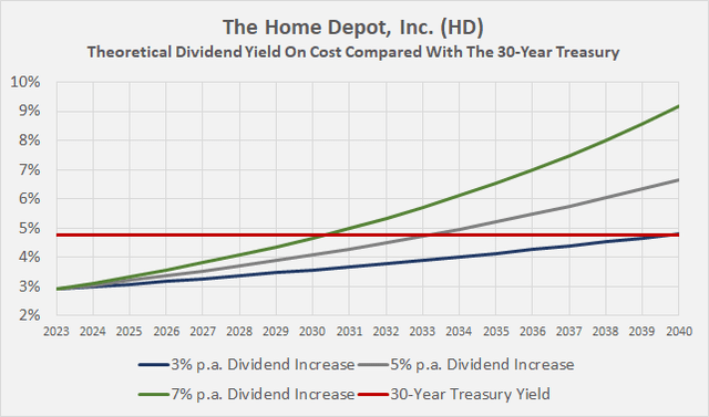 The Home Depot, Inc. (<a href='https://seekingalpha.com/symbol/HD' title='The Home Depot, Inc.'>HD</a>): Theoretical dividend yield on cost compared with the current yield on the 30-Year Treasury