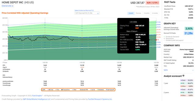 The Home Depot, Inc. (<a href='https://seekingalpha.com/symbol/HD' title='The Home Depot, Inc.'>HD</a>): FAST Graphs chart, based on adjusted operating earnings per share