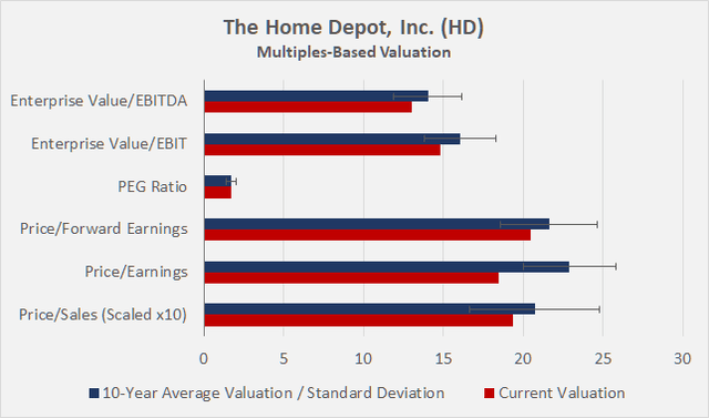 The Home Depot, Inc. (<a href='https://seekingalpha.com/symbol/HD' title='The Home Depot, Inc.'>HD</a>): Multiples-based valuation