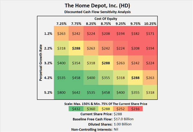 The Home Depot, Inc. (<a href='https://seekingalpha.com/symbol/HD' title='The Home Depot, Inc.'>HD</a>): Discounted cash flow sensitivity analysis