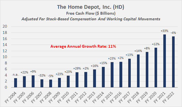 The Home Depot, Inc. (<a href='https://seekingalpha.com/symbol/HD' title='The Home Depot, Inc.'>HD</a>): Free cash flow, after adjustments for stock-based compensation and working capital movements