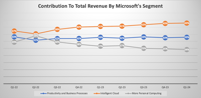 Contribution To Total Revenue By Microsoft's Segment