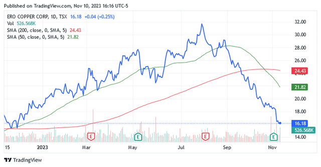 Ero Copper: The Returns Could Be Staggering If Gold Soars (Rating ...